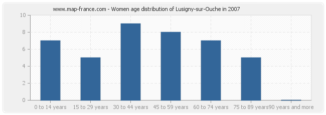 Women age distribution of Lusigny-sur-Ouche in 2007