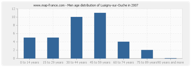Men age distribution of Lusigny-sur-Ouche in 2007
