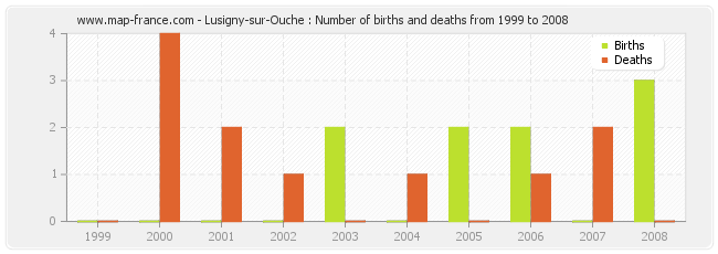 Lusigny-sur-Ouche : Number of births and deaths from 1999 to 2008