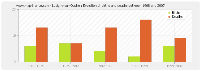 Lusigny-sur-Ouche : Evolution of births and deaths between 1968 and 2007