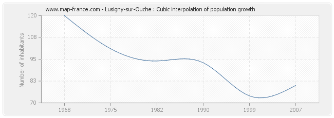 Lusigny-sur-Ouche : Cubic interpolation of population growth