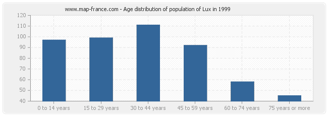 Age distribution of population of Lux in 1999