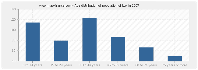 Age distribution of population of Lux in 2007