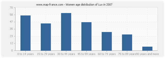 Women age distribution of Lux in 2007