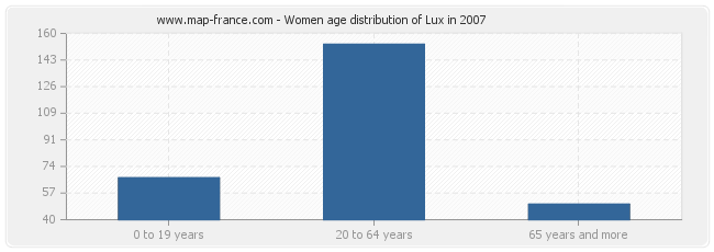 Women age distribution of Lux in 2007