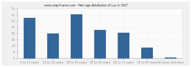 Men age distribution of Lux in 2007