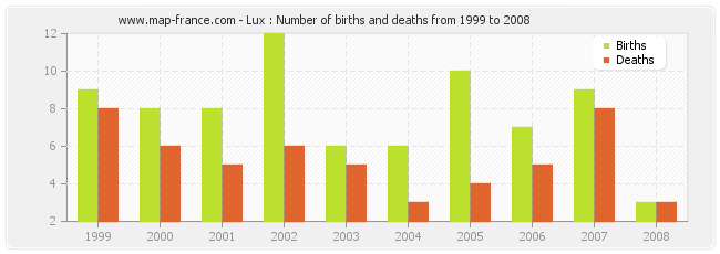 Lux : Number of births and deaths from 1999 to 2008