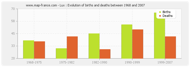 Lux : Evolution of births and deaths between 1968 and 2007
