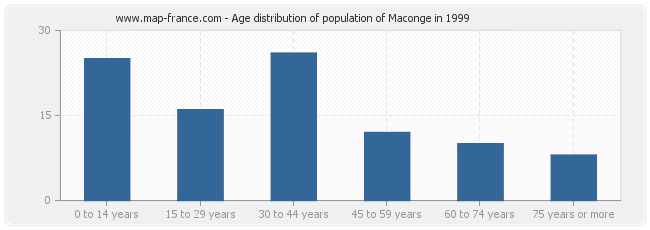 Age distribution of population of Maconge in 1999