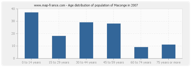 Age distribution of population of Maconge in 2007