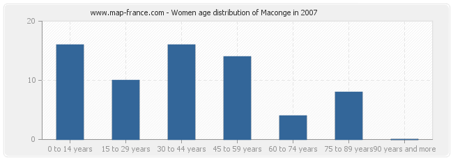 Women age distribution of Maconge in 2007