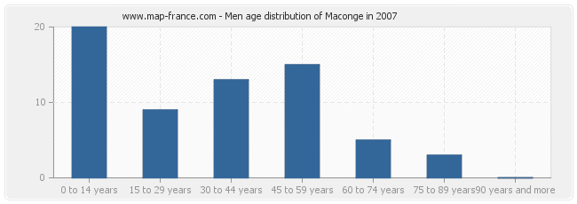 Men age distribution of Maconge in 2007