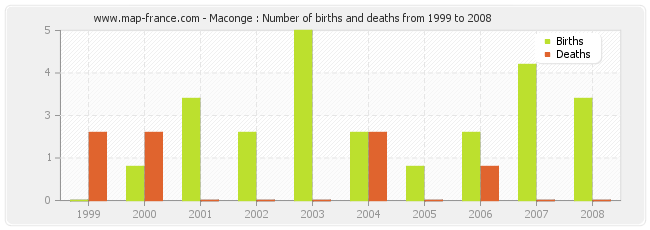 Maconge : Number of births and deaths from 1999 to 2008