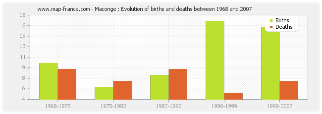 Maconge : Evolution of births and deaths between 1968 and 2007