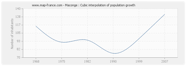 Maconge : Cubic interpolation of population growth