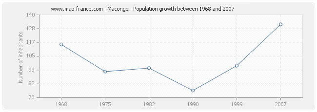 Population Maconge