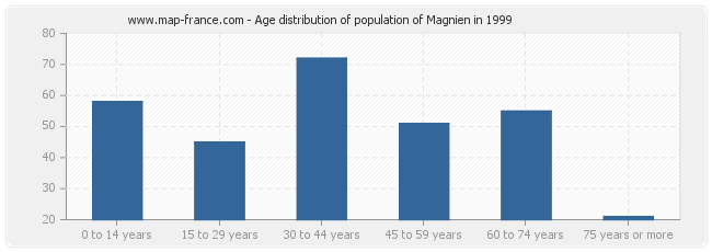 Age distribution of population of Magnien in 1999