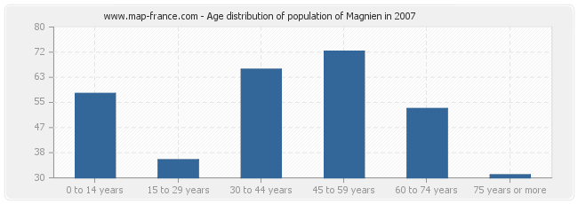 Age distribution of population of Magnien in 2007