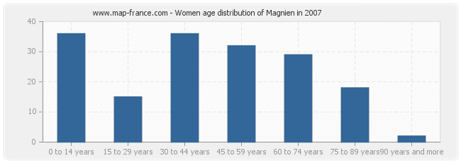 Women age distribution of Magnien in 2007