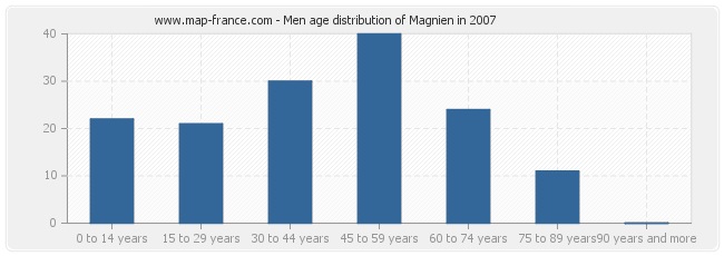 Men age distribution of Magnien in 2007