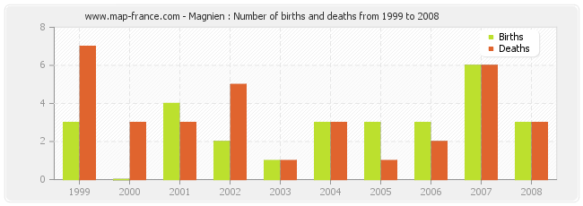 Magnien : Number of births and deaths from 1999 to 2008