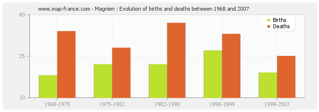 Magnien : Evolution of births and deaths between 1968 and 2007