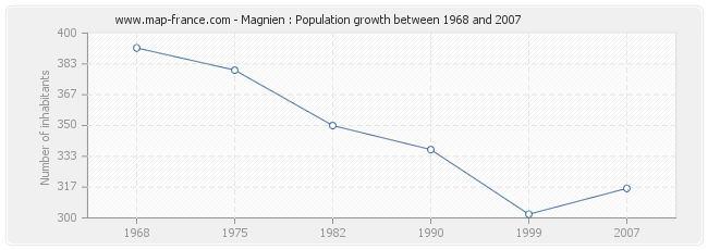 Population Magnien