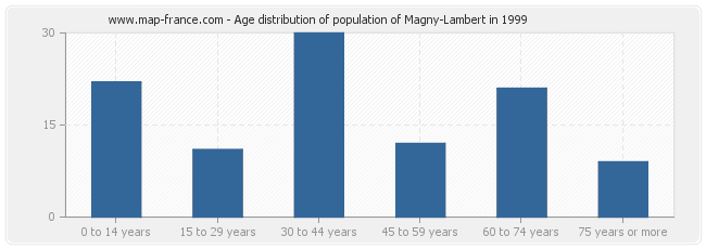 Age distribution of population of Magny-Lambert in 1999