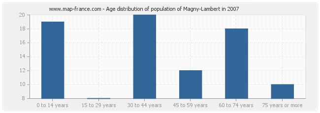 Age distribution of population of Magny-Lambert in 2007