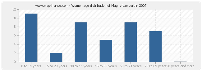 Women age distribution of Magny-Lambert in 2007