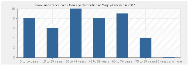 Men age distribution of Magny-Lambert in 2007