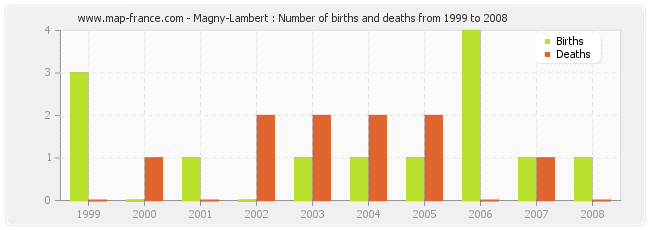 Magny-Lambert : Number of births and deaths from 1999 to 2008