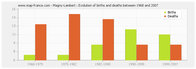 Magny-Lambert : Evolution of births and deaths between 1968 and 2007