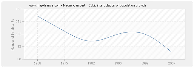 Magny-Lambert : Cubic interpolation of population growth