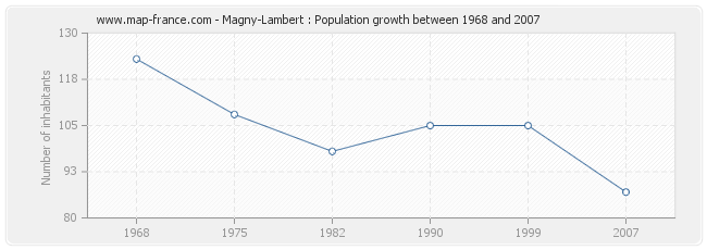 Population Magny-Lambert