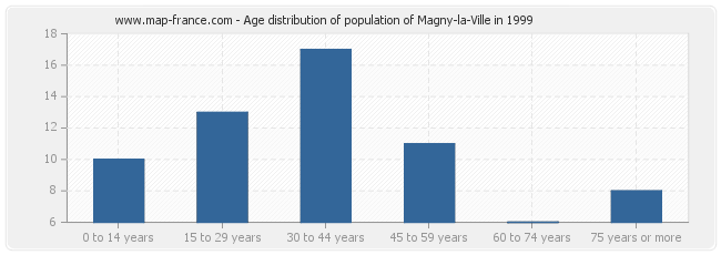 Age distribution of population of Magny-la-Ville in 1999