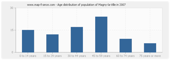 Age distribution of population of Magny-la-Ville in 2007