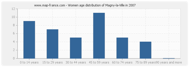 Women age distribution of Magny-la-Ville in 2007