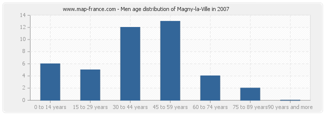 Men age distribution of Magny-la-Ville in 2007