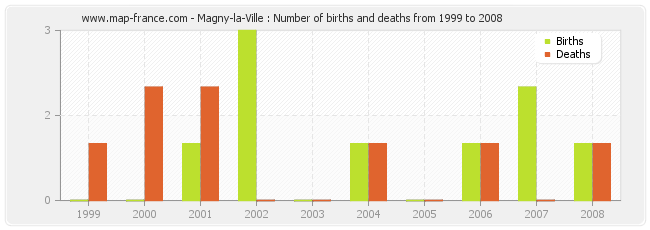Magny-la-Ville : Number of births and deaths from 1999 to 2008