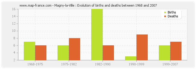 Magny-la-Ville : Evolution of births and deaths between 1968 and 2007