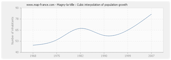 Magny-la-Ville : Cubic interpolation of population growth