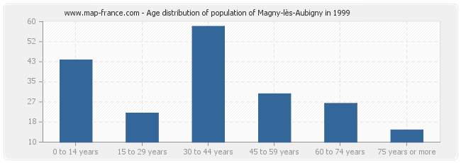 Age distribution of population of Magny-lès-Aubigny in 1999