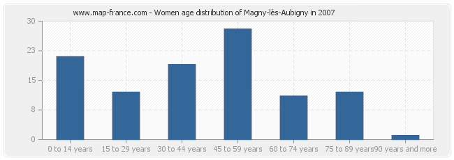 Women age distribution of Magny-lès-Aubigny in 2007