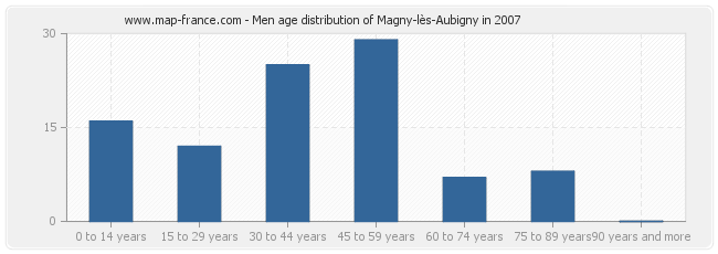 Men age distribution of Magny-lès-Aubigny in 2007