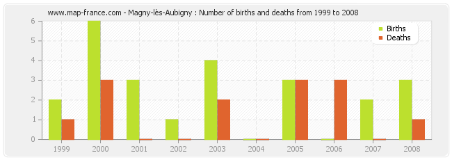 Magny-lès-Aubigny : Number of births and deaths from 1999 to 2008