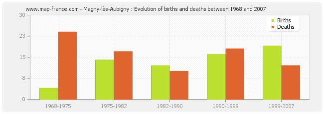 Magny-lès-Aubigny : Evolution of births and deaths between 1968 and 2007
