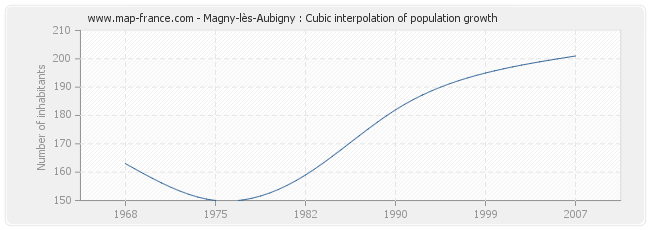 Magny-lès-Aubigny : Cubic interpolation of population growth