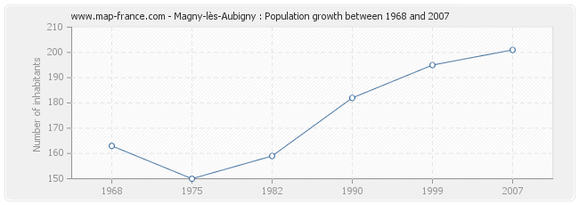 Population Magny-lès-Aubigny