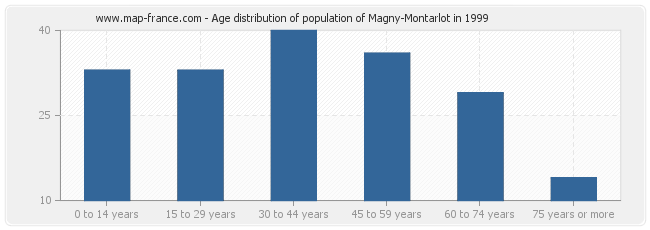 Age distribution of population of Magny-Montarlot in 1999
